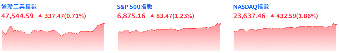 美股三大指數齊漲創新高 美股三大指數齊漲創新高
