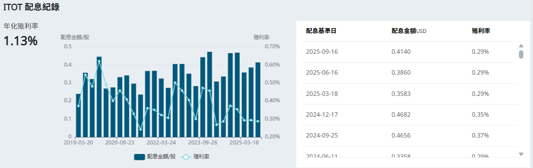 ITOT配息記錄 ITOT配息記錄