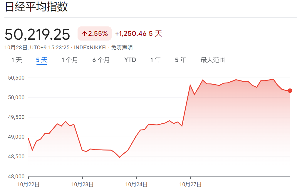 日本股市大盘（日经指数）突破五万点