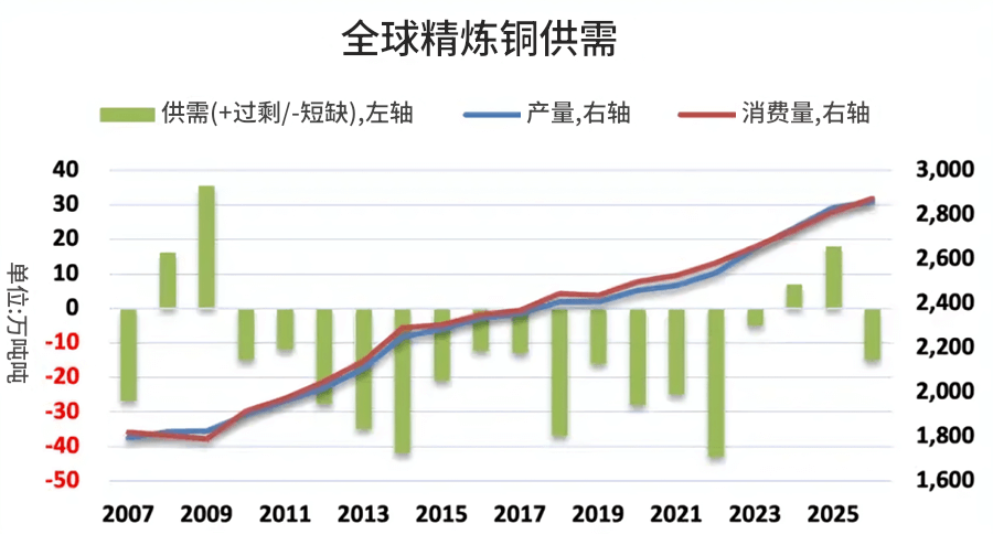 全球精炼铜历年供需变化