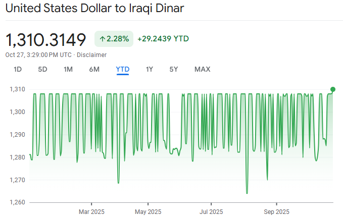 IQD से USD विनिमय दर 2025 Iraqi Dinar Future Prediction 2025