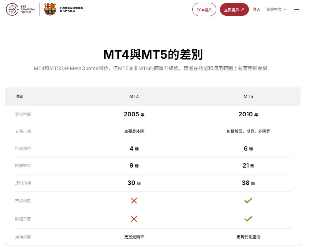 EBC外匯券商MT4與MT5的區別 EBC外匯券商MT4與MT5的區別