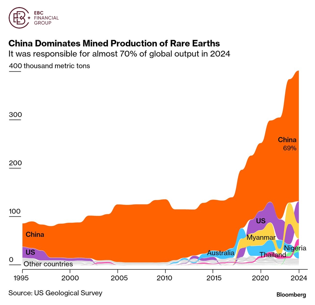 China Dominates Mined Production of Rare Earths China Dominates Mined Production of Rare Earths