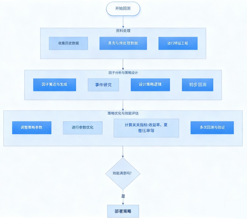 量化交易回测优化流程 量化交易回测优化流程