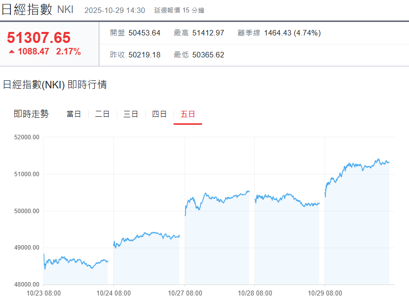 日經指數首破51000點 日經指數首破51000點