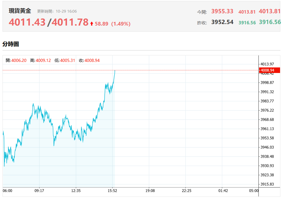 現貨黃金今日價格走勢(10.29) 現貨黃金今日價格走勢(10.29)