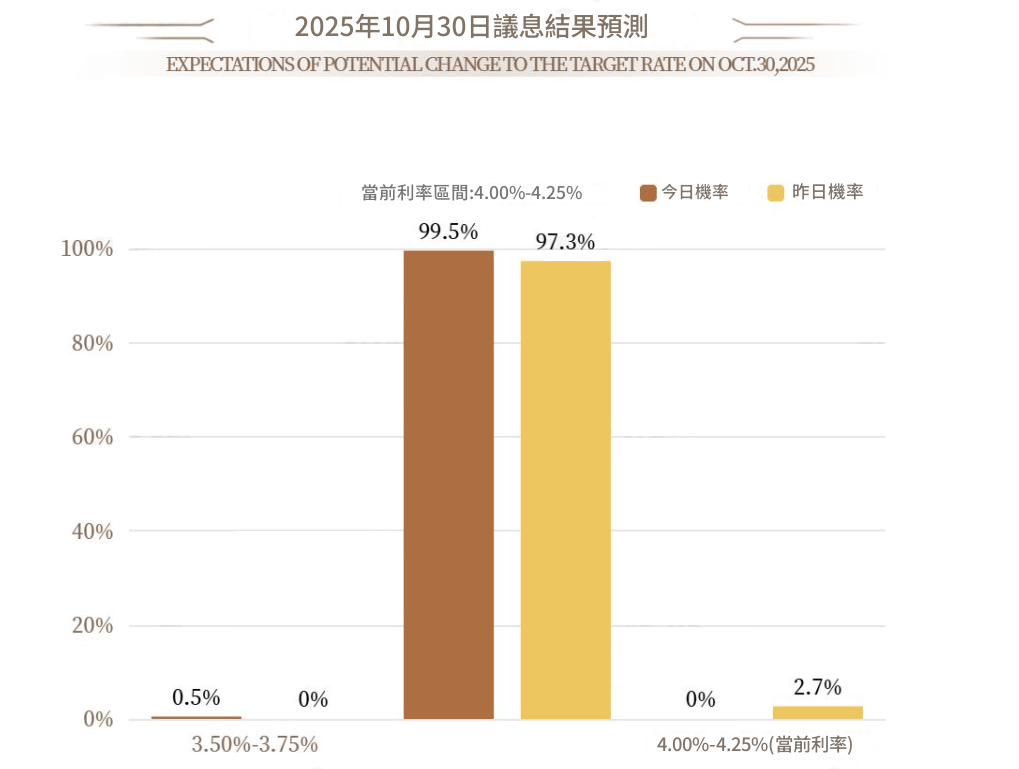 10月聯準會降息結果預測 10月聯準會降息結果預測