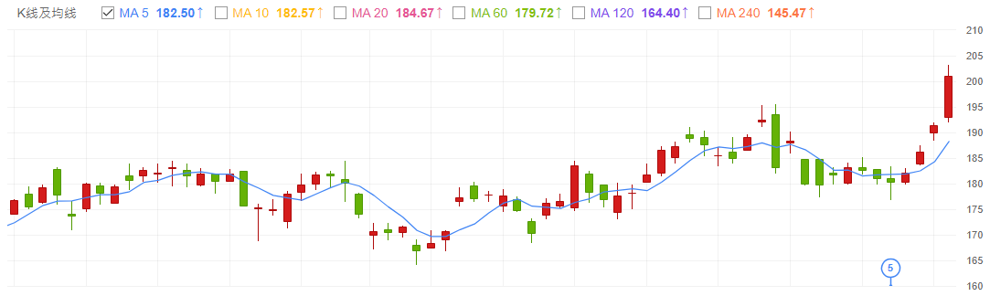 英伟达股票五日线 英伟达股票五日线