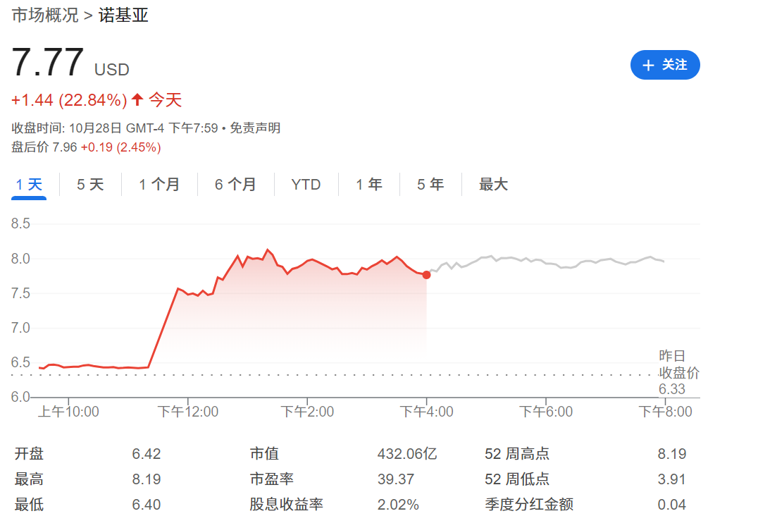 诺基亚股价上涨22.84% 诺基亚股价上涨22.84%