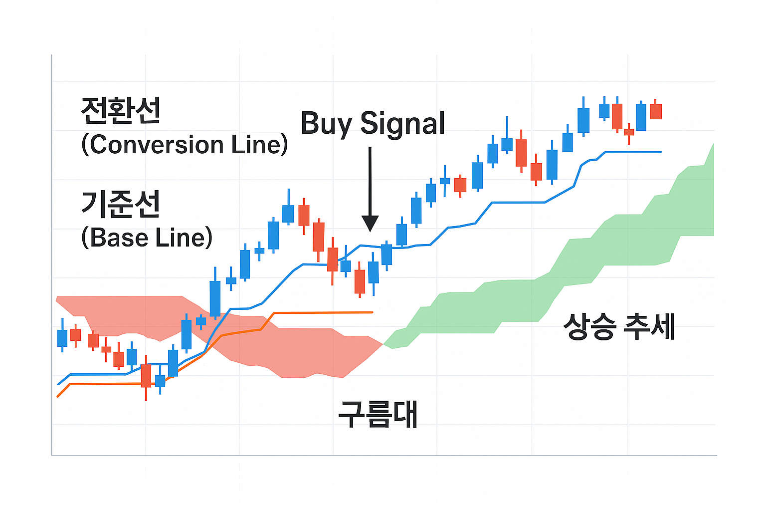 일목균형표 해석 방법