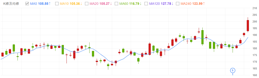 英偉達股票五日線