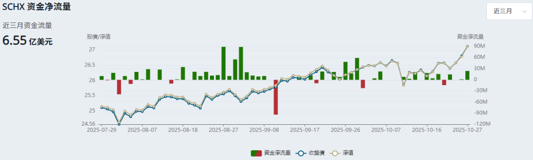 SCHX资金净流量 SCHX资金净流量