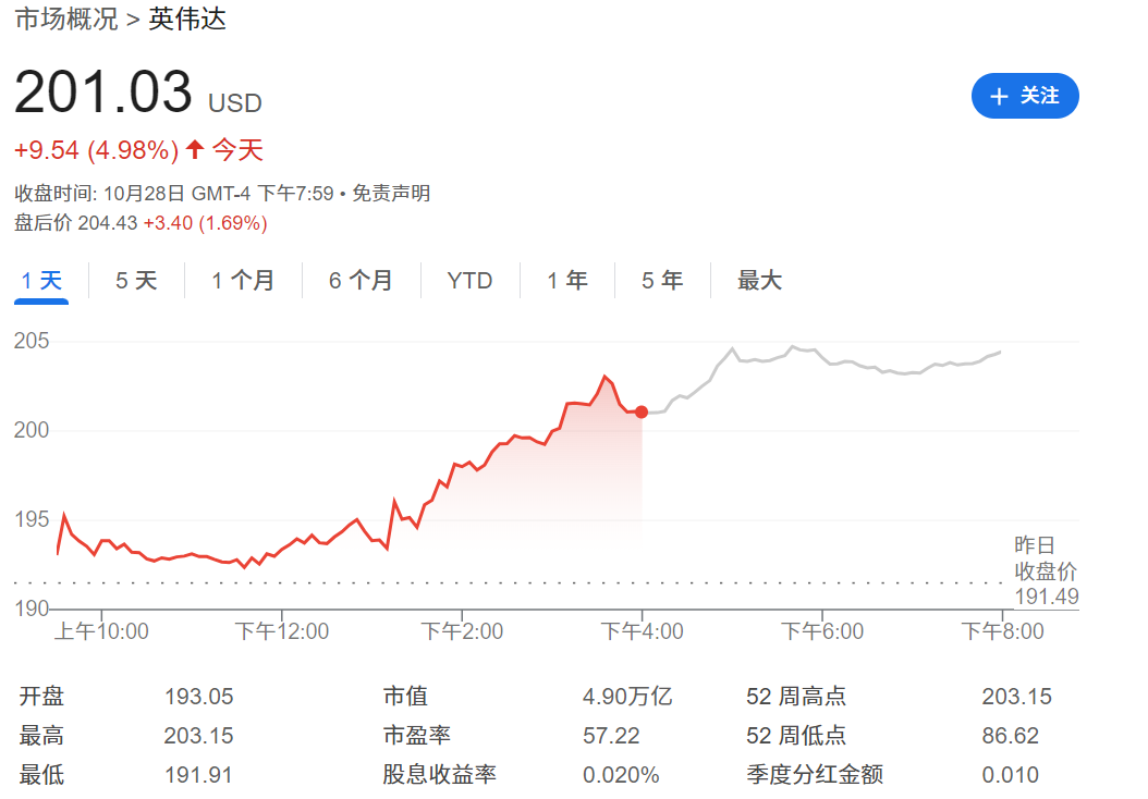 辉达股价上涨近5% 辉达股价上涨近5%