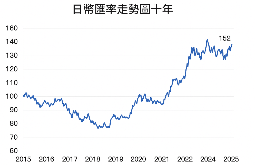 日幣匯率走勢圖十年 日幣匯率走勢圖十年