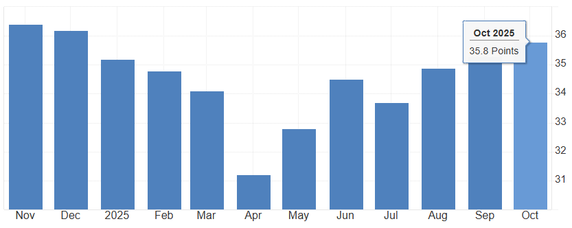 Gráfico de la confianza del consumidor en Japón