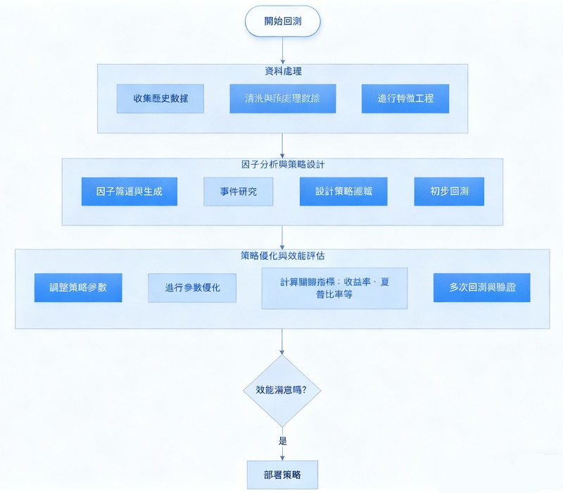 量化交易回測優化流程 量化交易回測優化流程