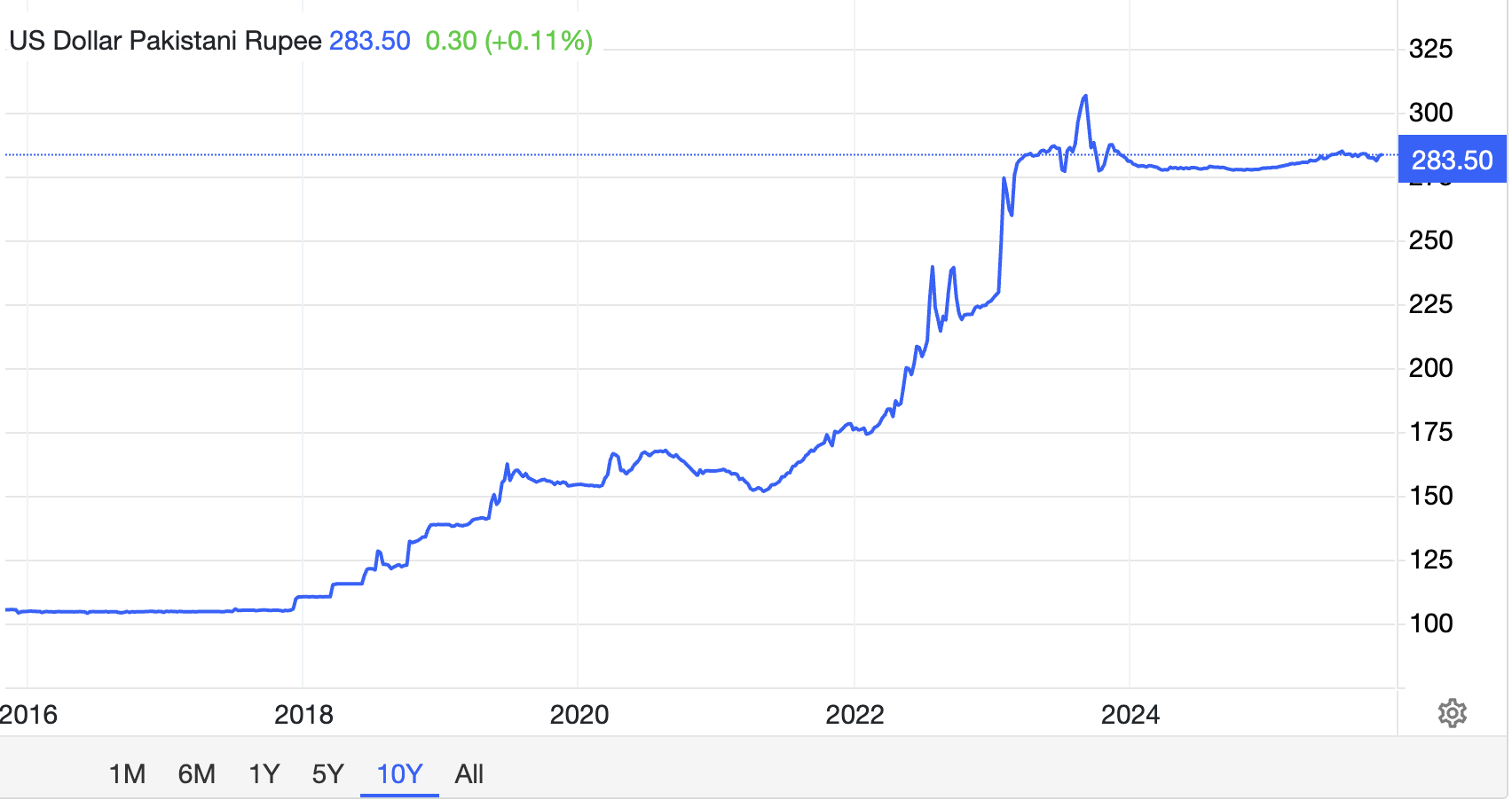 USD to PKR Historical USD to PKR Historical