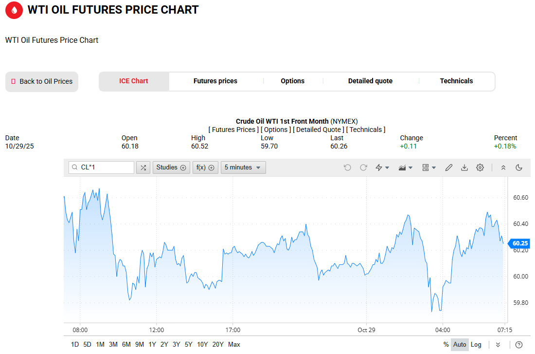 WTI原油價格走勢圖 WTI原油价格走势图