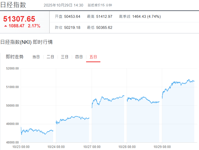 日经指数首破51000点 日经指数首破51000点