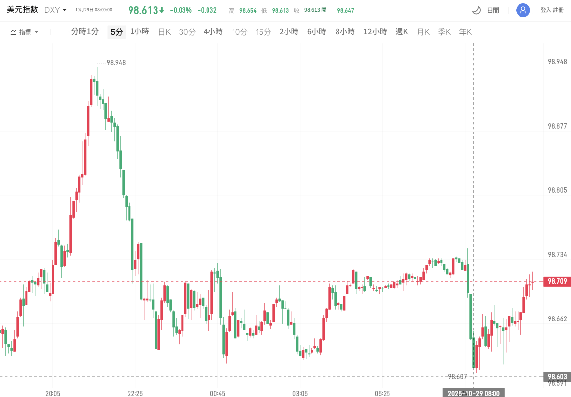 美元指數下跌0.03% 美元指數下跌0.03%