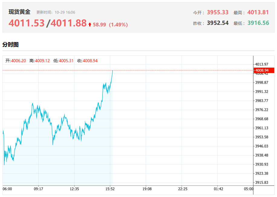 现货黄金今日价格走势(10.29) 现货黄金今日价格走势(10.29)
