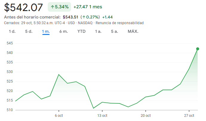 Gráfico de las acciones de Microsoft Gráfico de las acciones de Microsoft