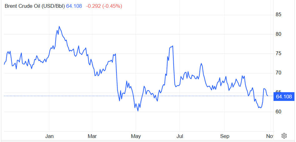 Harga Minyak Brent Hari Ini Brent Oil Price Today