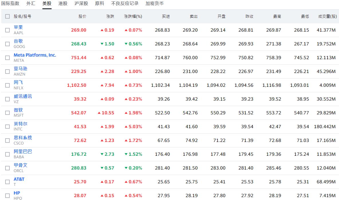 美股股市涨跌情况 美股股市涨跌情况