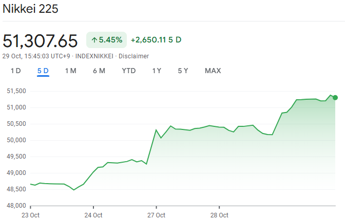Nikkei 225 đạt mức cao mới Nikkei 225 đạt mức cao mới