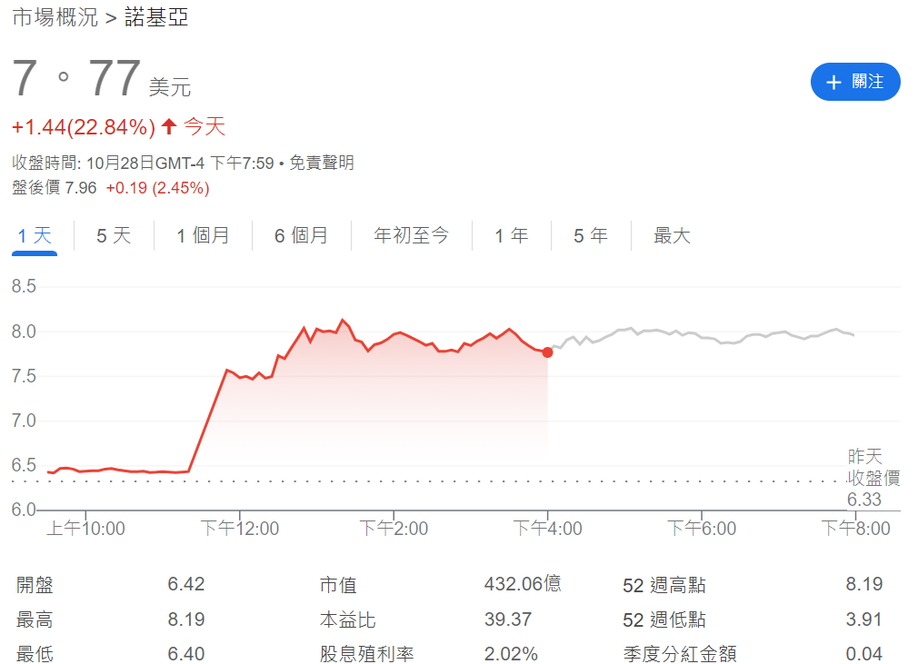 諾基亞股價上漲22.84% 諾基亞股價上漲22.84%