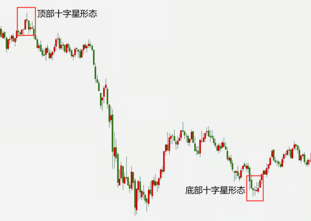 底部十字线 底部十字线