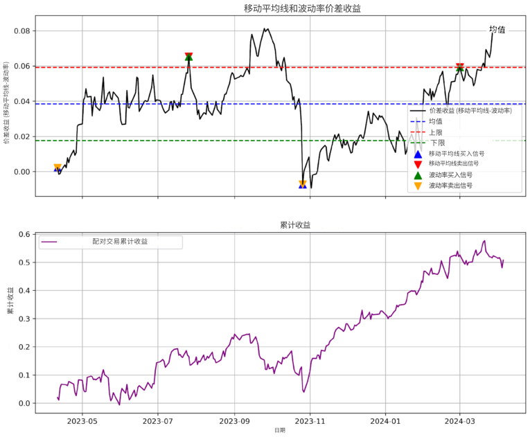量化交易套利策略:Mastercard和Visa价差收益 量化交易套利策略:Mastercard和Visa价差收益