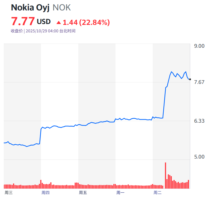 Nokia股价创新高 Nokia股价创新高