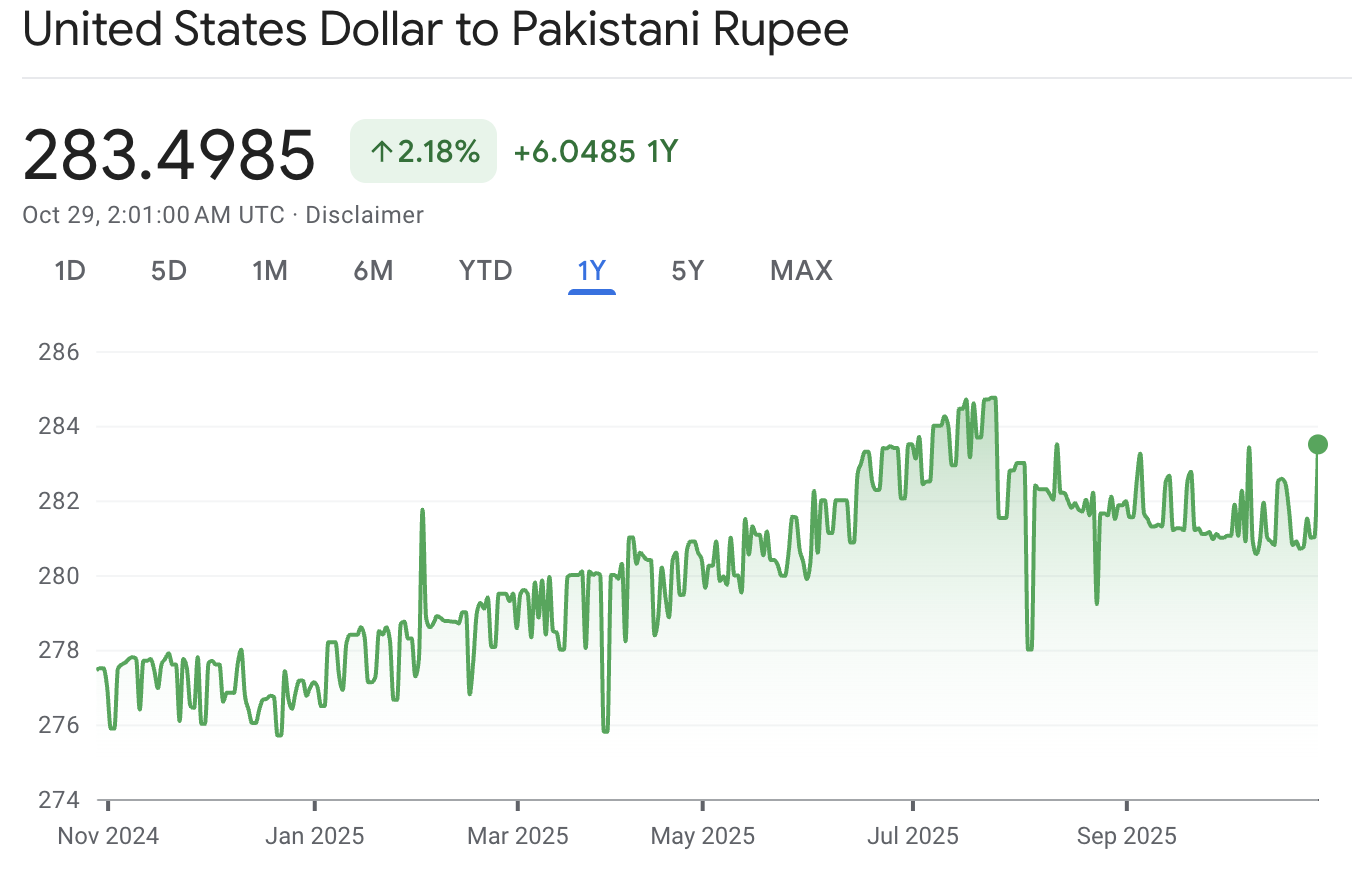 USD to PKR: Today's Exchange Rate - 29 October 2025 USD to PKR: Today's Exchange Rate - 29 October 2025