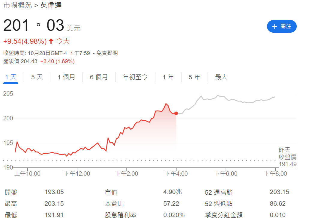 輝達股價上漲近5% 輝達股價上漲近5%
