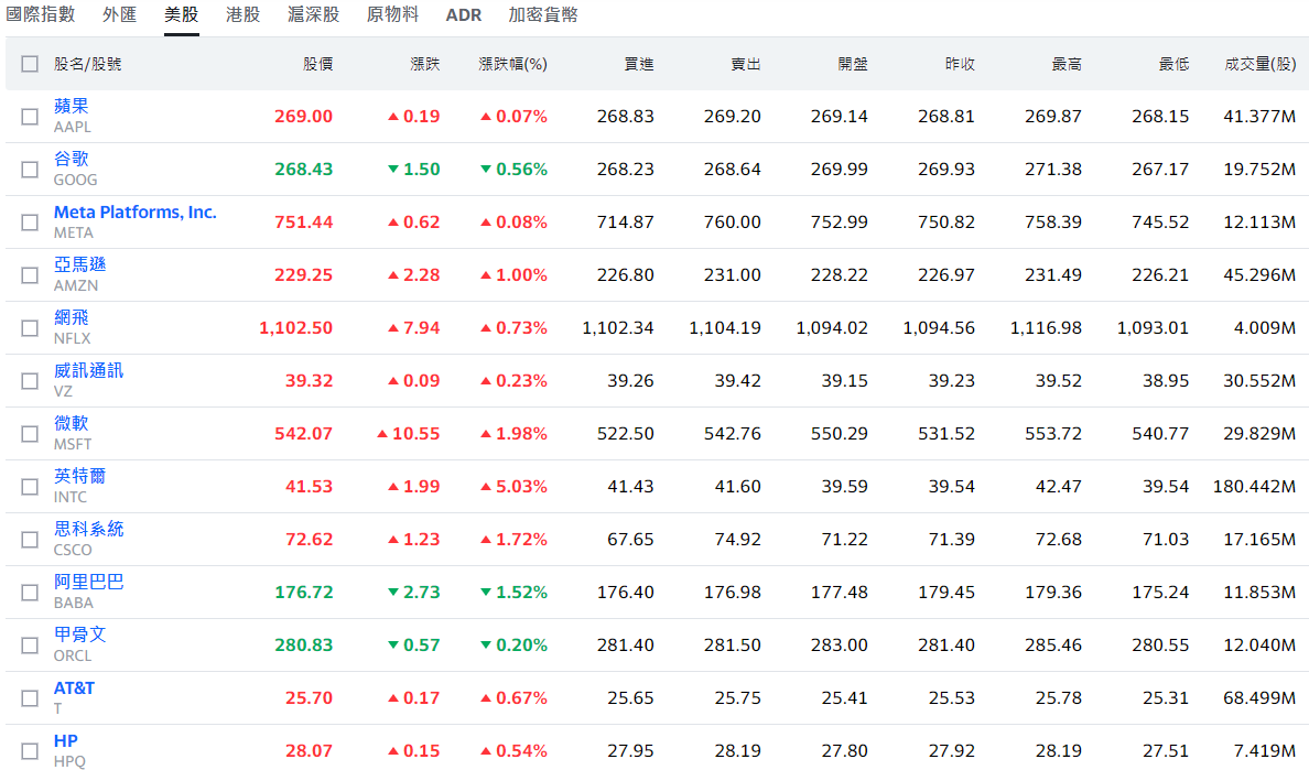 美股股市漲跌狀況 美股股市漲跌狀況