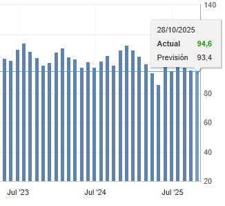 Gráfico de la confianza del consumidor en Estados Unidos