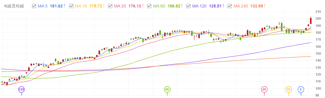 股票不同均线走势