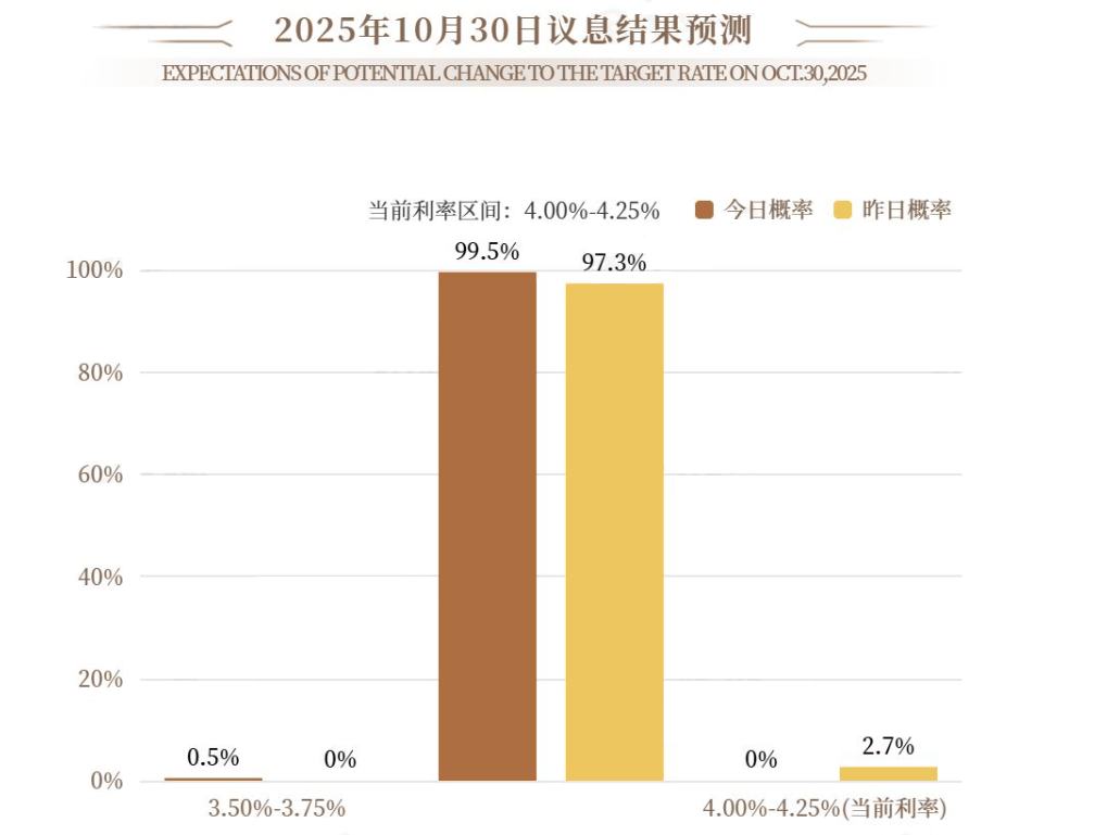 10月联准会降息结果预测 10月联准会降息结果预测