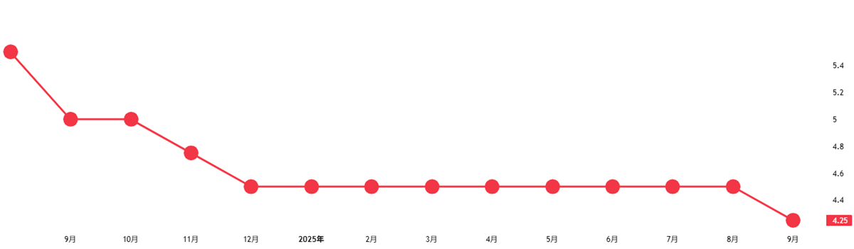美联储FOMC利率年内走势 美联储FOMC利率年内走势