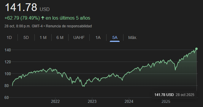Gráfico del VT ETF en los últimos 5 años Gráfico del VT ETF en los últimos 5 años