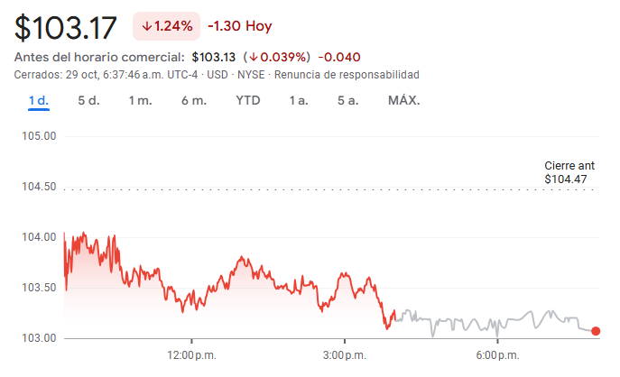 Acciones de Walmart Acciones de Walmart
