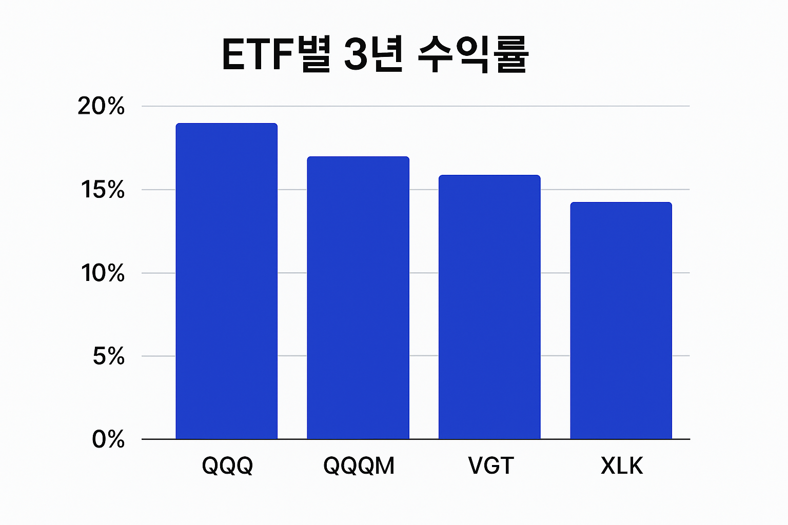 ETF별 3년 수익률