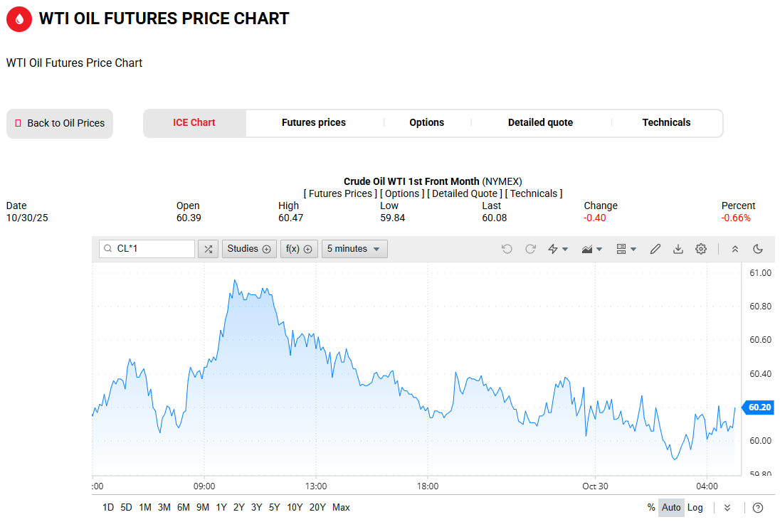 WTI原油价格走势图