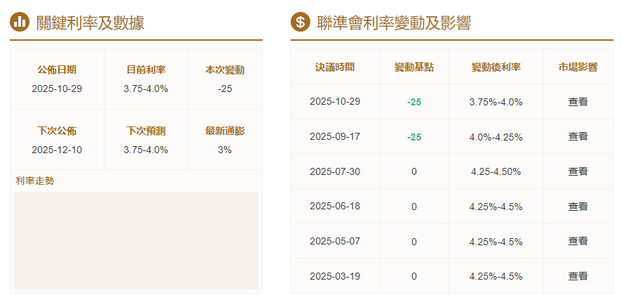 美聯儲利率會議最新數據:降息25個基點 美聯儲利率會議最新數據:降息25個基點