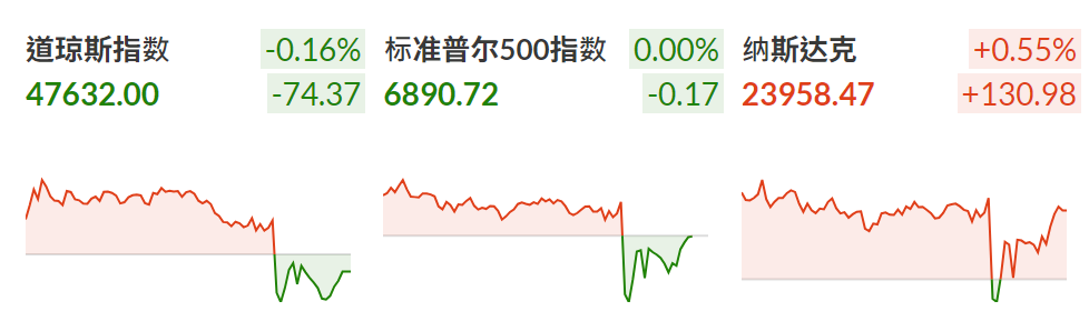 美股指数涨跌不一