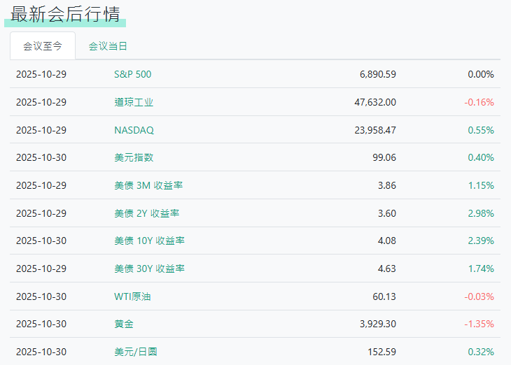 美联储降息后市场最新行情 美联储降息后市场最新行情