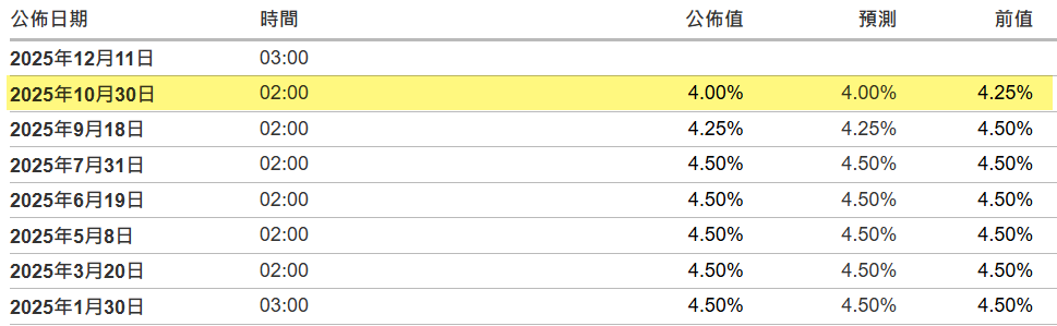 美聯儲議息結果