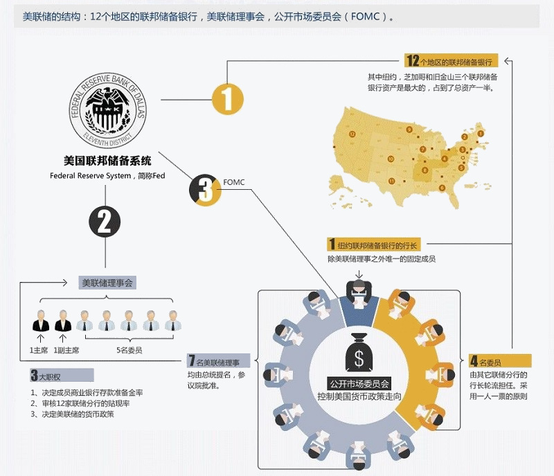 美联储的架构:理事会、银行和FOMC 美联储的架构:理事会、银行和FOMC