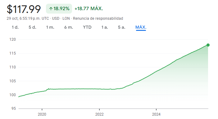 Gráfico del IB01 ETF Gráfico del IB01 ETF